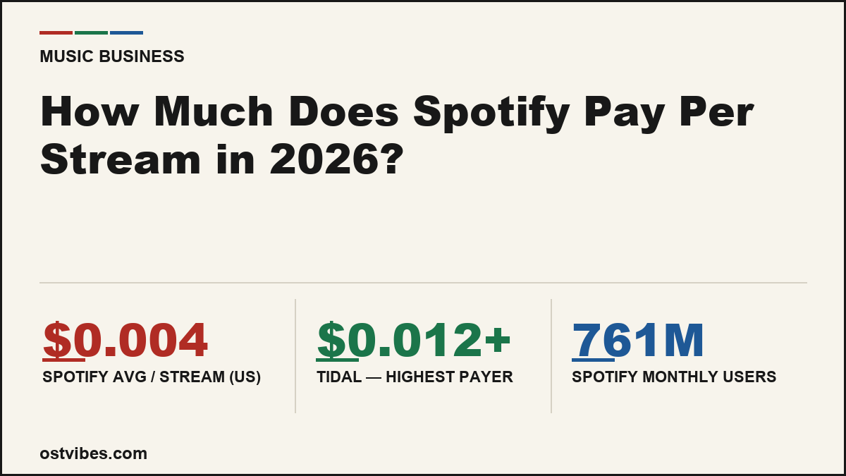 How Much Does Spotify Pay Per Stream in 2026?