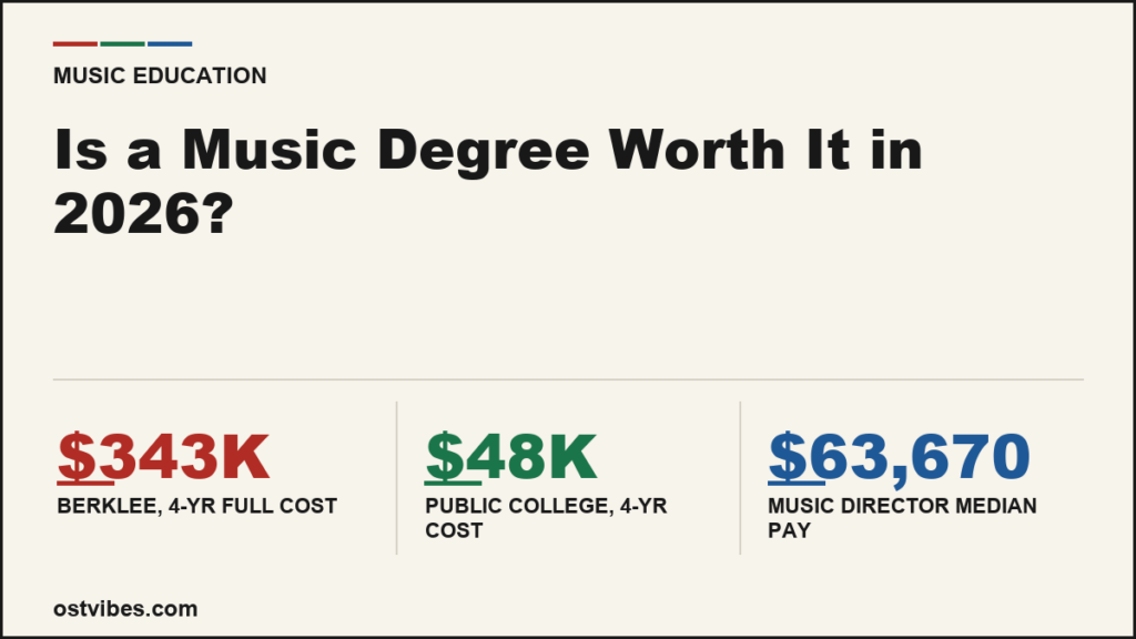Is a Music Degree Worth It in 2026?