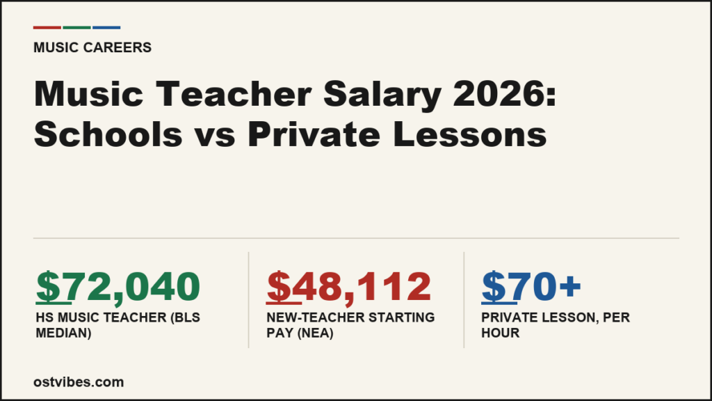 Music Teacher Salary 2026: Schools vs Private Lessons
