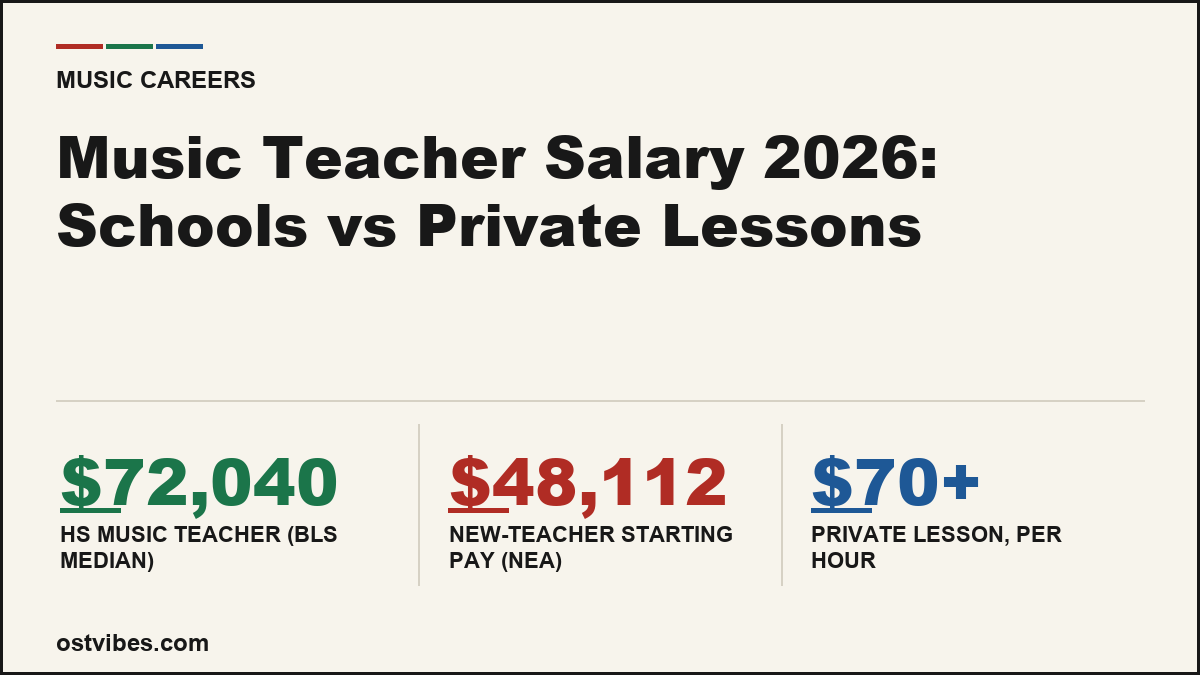 Music Teacher Salary 2026: Schools vs Private Lessons
