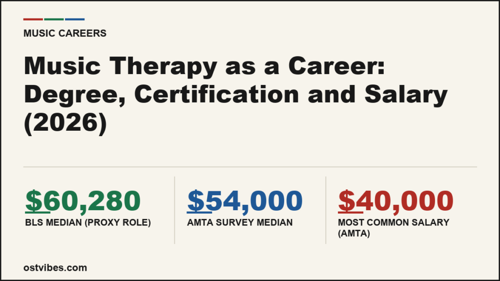 Music Therapy as a Career: Degree, Certification and Salary (2026)