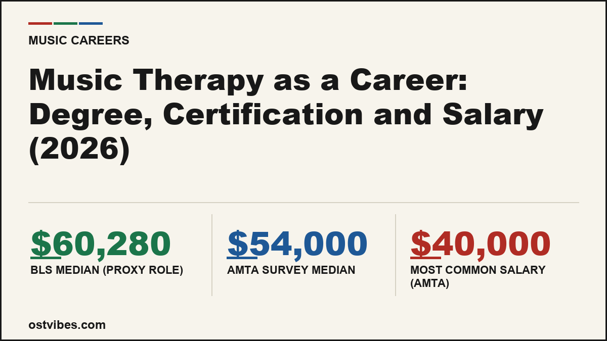 Music Therapy as a Career: Degree, Certification and Salary (2026)